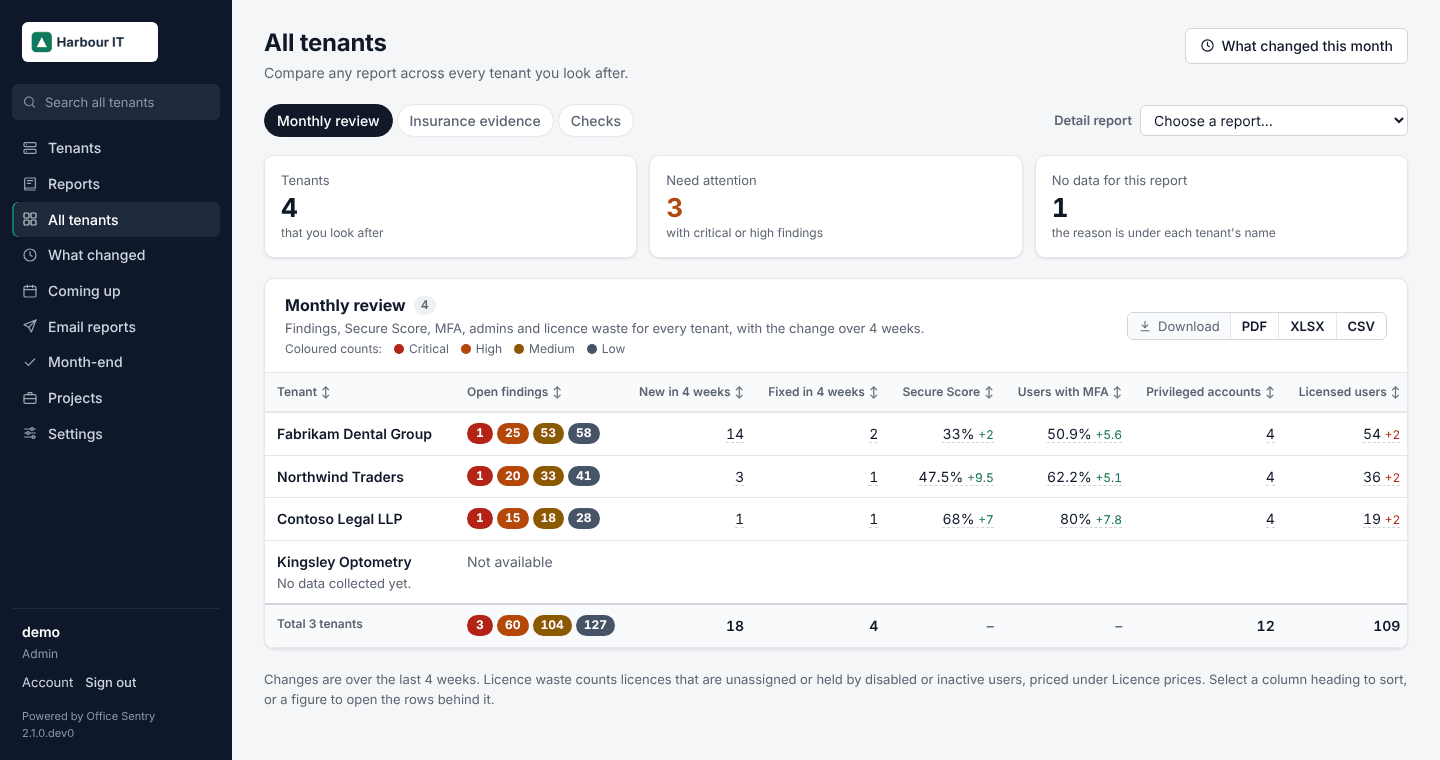 All tenants: the monthly review's figures for every client